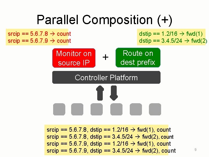 Parallel Composition (+) srcip == 5. 6. 7. 8 count srcip == 5. 6.