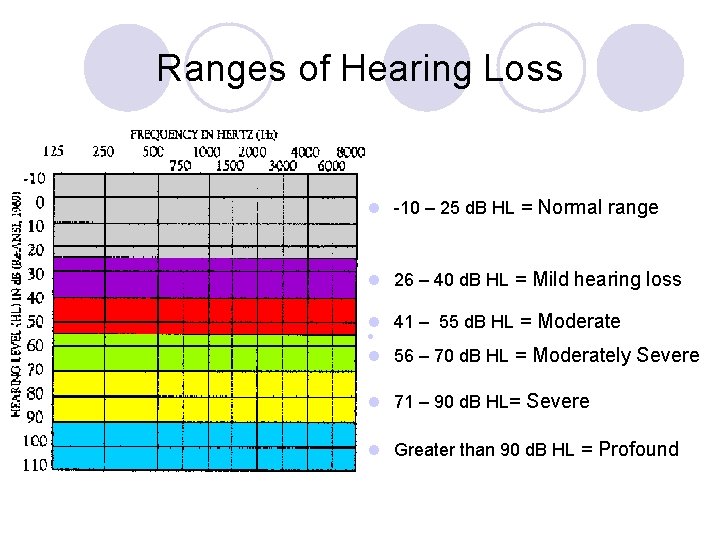 Ranges of Hearing Loss l -10 – 25 d. B HL = Normal range