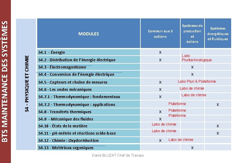 S 4 - PHYSIQUE ET CHIMIE BTS MAINTENANCE DES SYSTÈMES MODULES Commun aux 3