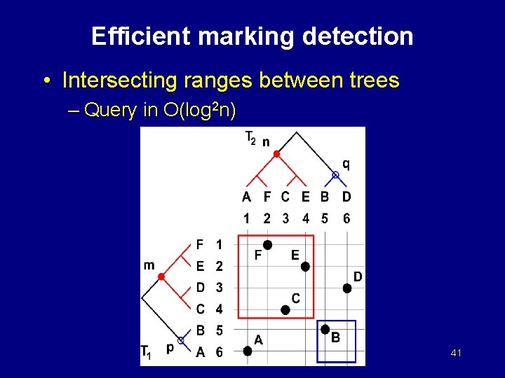Efficient marking detection • Intersecting ranges between trees – Query in O(log 2 n)