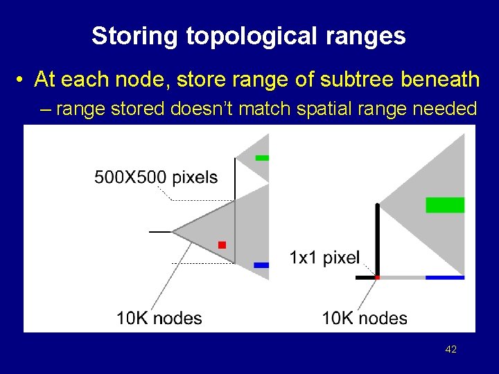 Storing topological ranges • At each node, store range of subtree beneath – range