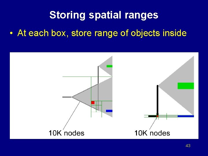 Storing spatial ranges • At each box, store range of objects inside 43 