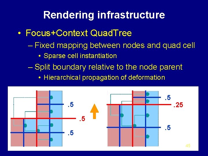 Rendering infrastructure • Focus+Context Quad. Tree – Fixed mapping between nodes and quad cell