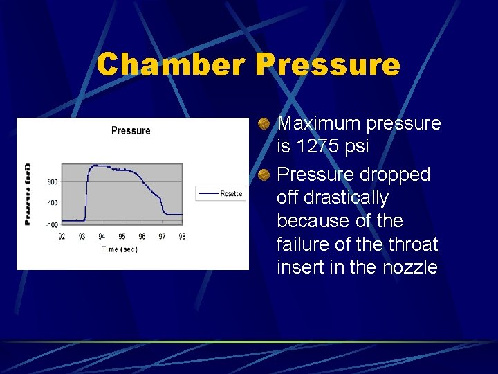 Chamber Pressure Maximum pressure is 1275 psi Pressure dropped off drastically because of the