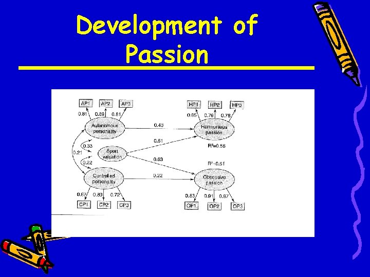 Development of Passion 