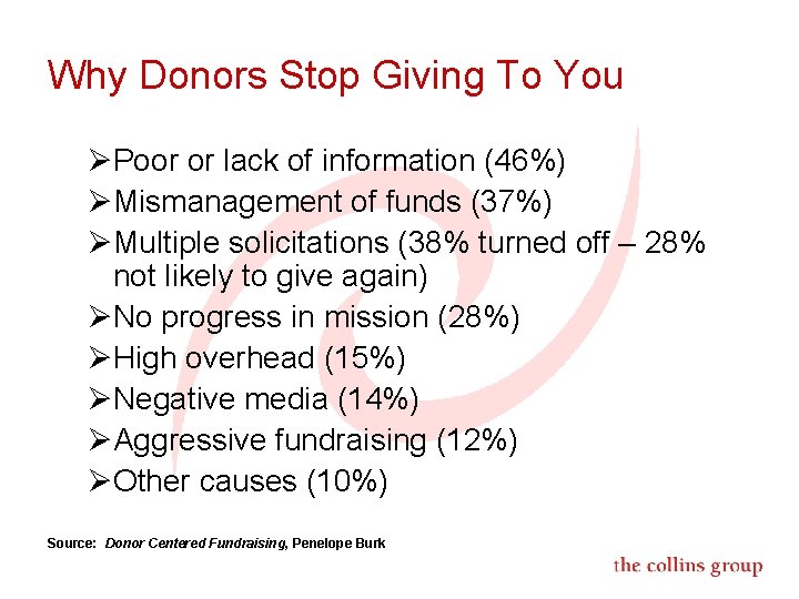Why Donors Stop Giving To You ØPoor or lack of information (46%) ØMismanagement of