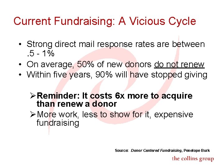 Current Fundraising: A Vicious Cycle • Strong direct mail response rates are between. 5