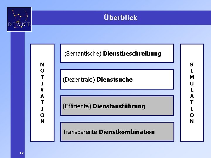 Überblick (Semantische) Dienstbeschreibung M O T I V A T I O N (Dezentrale)