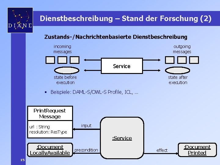 Dienstbeschreibung – Stand der Forschung (2) Zustands-/Nachrichtenbasierte Dienstbeschreibung incoming messages outgoing messages Service state
