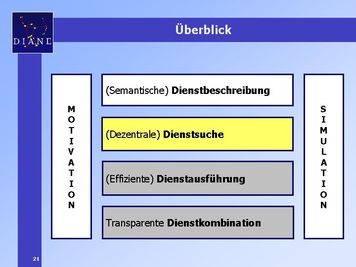 Überblick (Semantische) Dienstbeschreibung M O T I V A T I O N (Dezentrale)