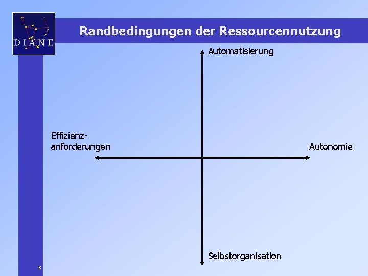 Randbedingungen der Ressourcennutzung Automatisierung Effizienzanforderungen Autonomie Selbstorganisation 3 