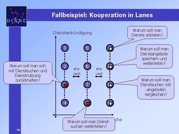 Fallbeispiel: Kooperation in Lanes Warum soll man Dienste anbieten? Dienstankündigung 1 Warum soll man