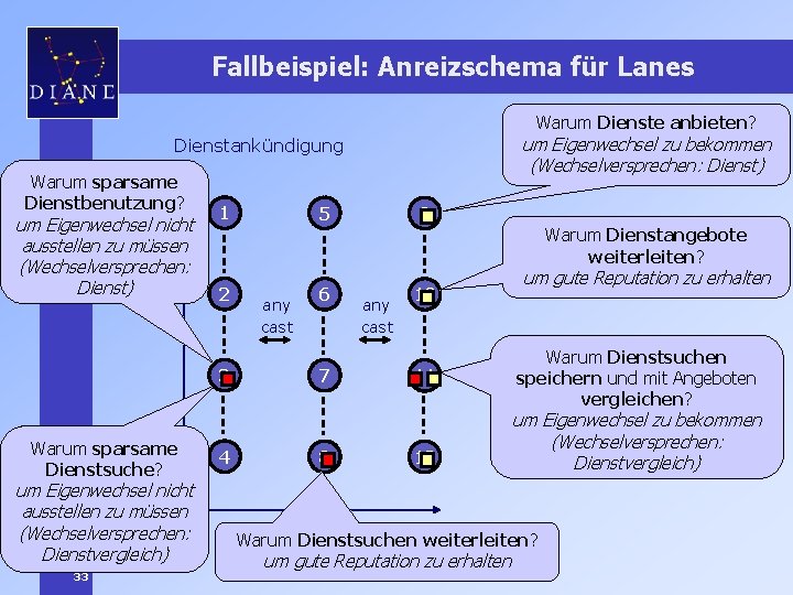 Fallbeispiel: Anreizschema für Lanes Warum Dienste anbieten? um Eigenwechsel zu bekommen (Wechselversprechen: Dienst) Dienstankündigung