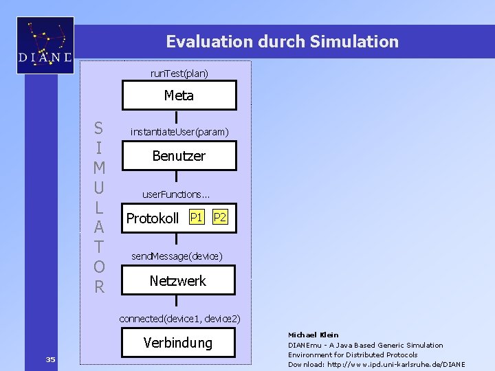 Evaluation durch Simulation run. Test(plan) Meta S I M U L A T O