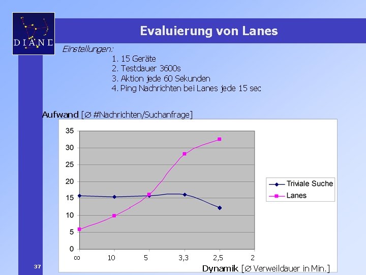 Evaluierung von Lanes Einstellungen: 1. 2. 3. 4. 15 Geräte Testdauer 3600 s Aktion