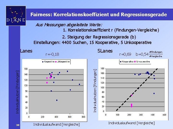 Fairness: Korrelationskoeffizient und Regressionsgerade Aus Messungen abgeleitete Werte: 1. Korrelationskoeffizient r (Findungen-Vergleiche) 2. Steigung