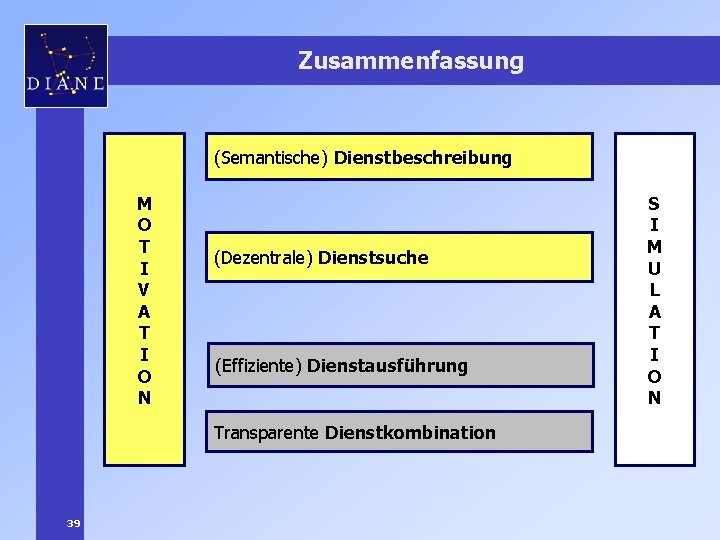 Zusammenfassung (Semantische) Dienstbeschreibung M O T I V A T I O N (Dezentrale)