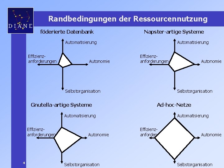 Randbedingungen der Ressourcennutzung föderierte Datenbank Napster-artige Systeme Automatisierung Effizienzanforderungen Autonomie Automatisierung Effizienzanforderungen Selbstorganisation Gnutella-artige