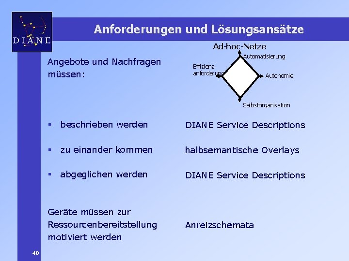 Anforderungen und Lösungsansätze Ad-hoc-Netze Angebote und Nachfragen müssen: Automatisierung Effizienzanforderungen Autonomie Selbstorganisation § beschrieben
