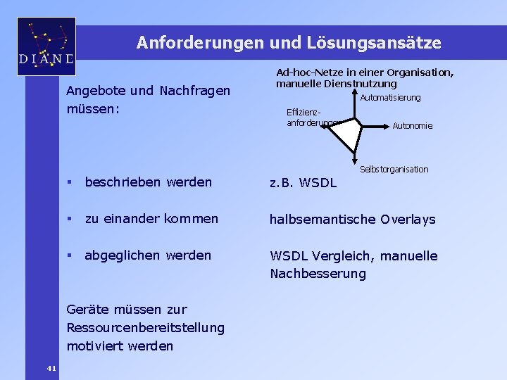 Anforderungen und Lösungsansätze Angebote und Nachfragen müssen: Automatisierung Effizienzanforderungen Autonomie Selbstorganisation § beschrieben werden