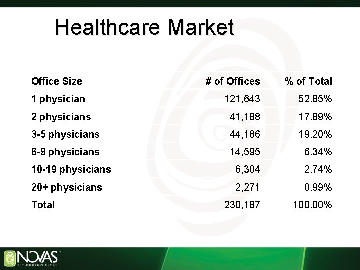 Healthcare Market Office Size # of Offices % of Total 1 physician 121, 643