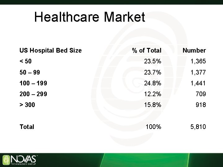 Healthcare Market US Hospital Bed Size % of Total Number < 50 23. 5%