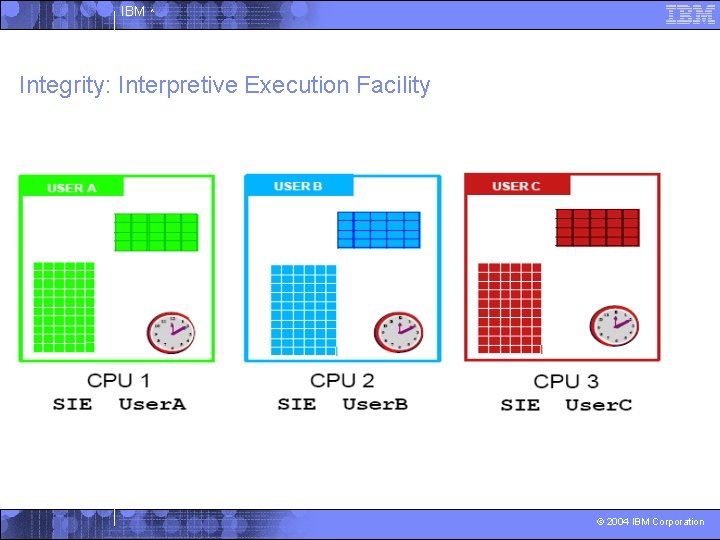 IBM ^ Integrity: Interpretive Execution Facility © 2004 IBM Corporation 