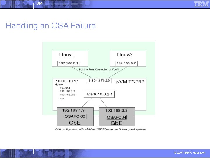 IBM ^ Handling an OSA Failure © 2004 IBM Corporation 