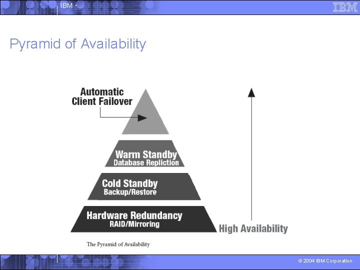 IBM ^ Pyramid of Availability © 2004 IBM Corporation 