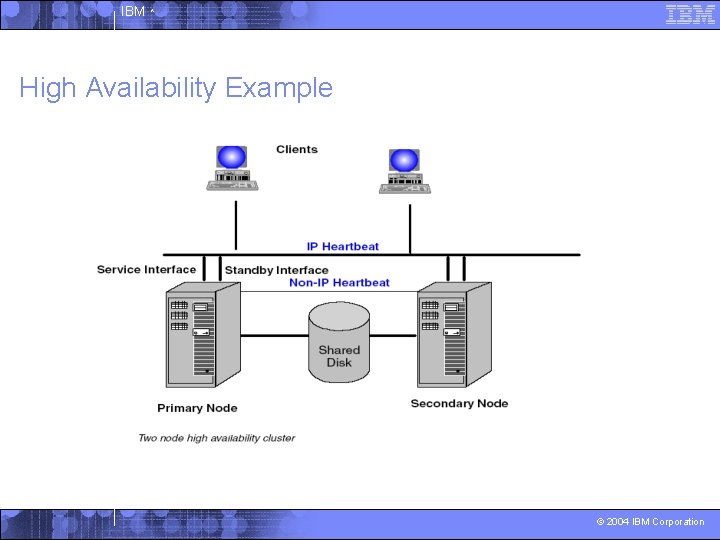 IBM ^ High Availability Example © 2004 IBM Corporation 