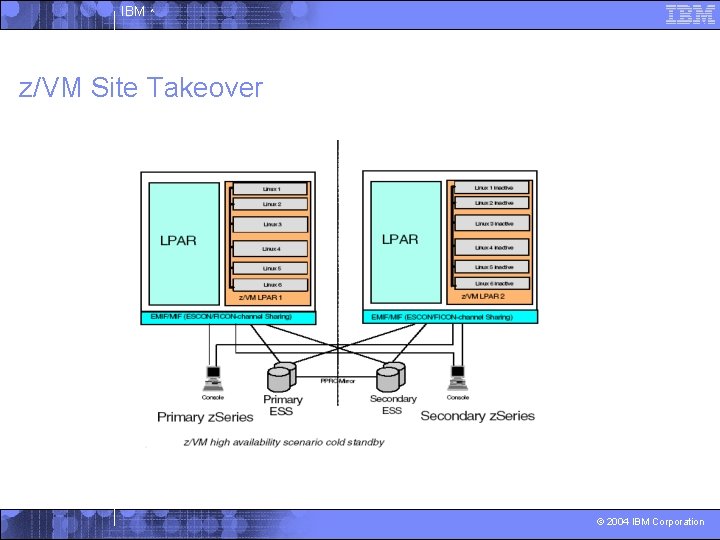 IBM ^ z/VM Site Takeover © 2004 IBM Corporation 