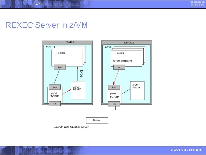 IBM ^ REXEC Server in z/VM © 2004 IBM Corporation 