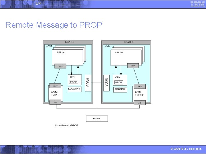 IBM ^ Remote Message to PROP © 2004 IBM Corporation 