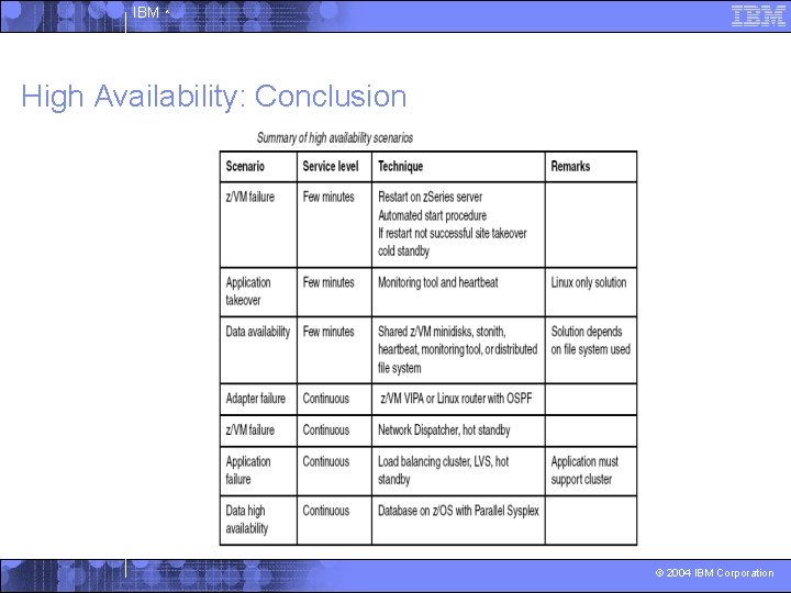 IBM ^ High Availability: Conclusion © 2004 IBM Corporation 