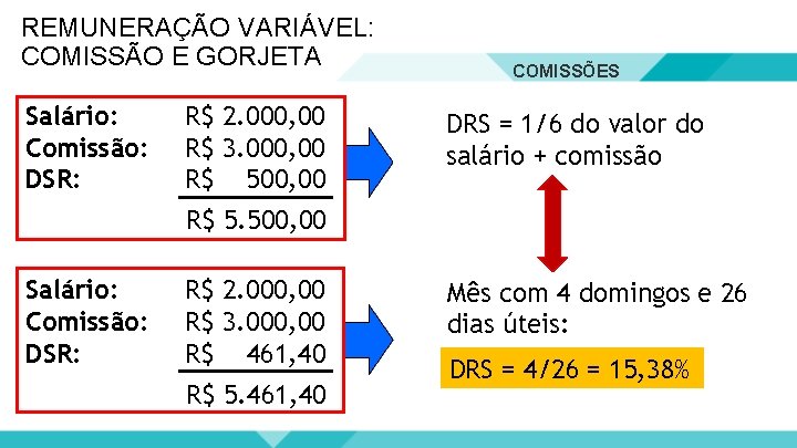REMUNERAÇÃO VARIÁVEL: COMISSÃO E GORJETA Salário: Comissão: DSR: R$ 2. 000, 00 R$ 3.