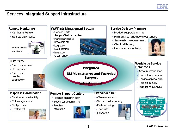 Services Integrated Support Infrastructure Remote Monitoring § Call home feature § Remote diagnostics System