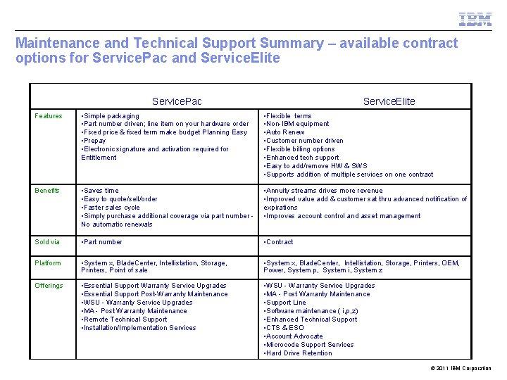 Maintenance and Technical Support Summary – available contract options for Service. Pac and Service.