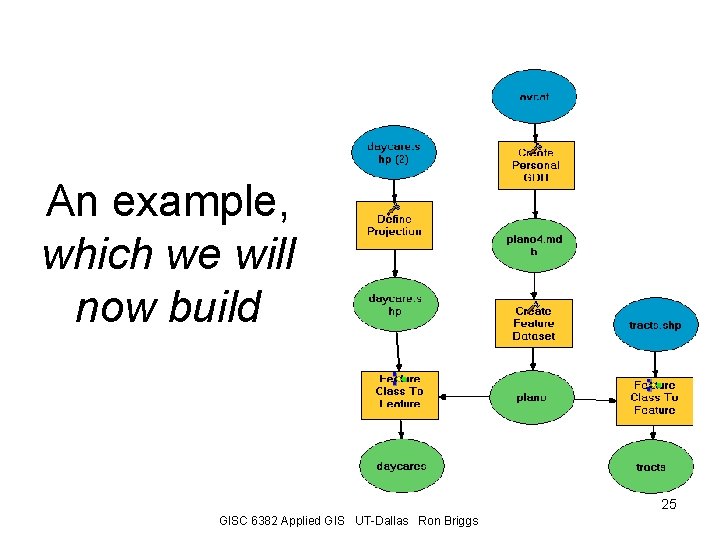 An example, which we will now build 25 GISC 6382 Applied GIS UT-Dallas Ron