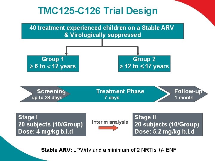TMC 125 -C 126 Trial Design 40 treatment experienced children on a Stable ARV