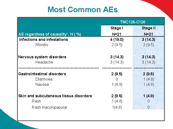 Most Common AEs TMC 125 -C 126 AE regardless of causality*, N ( %)