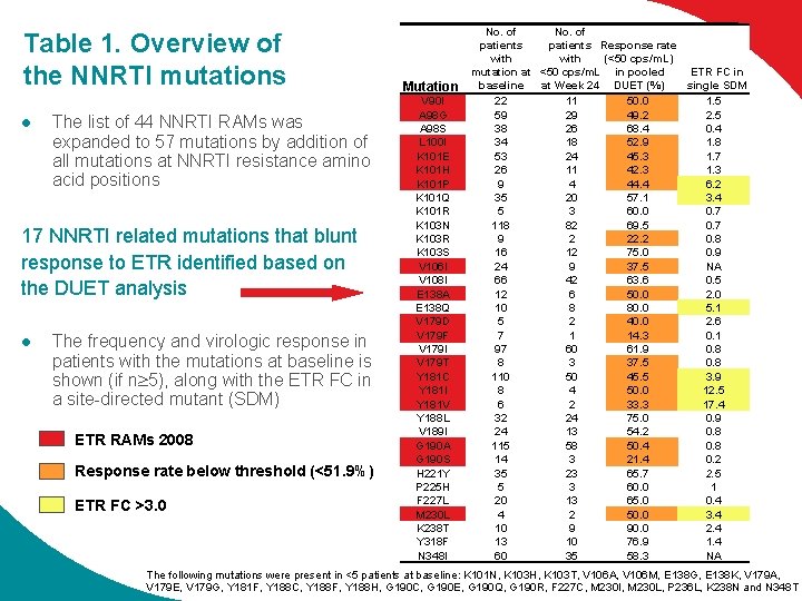 Table 1. Overview of the NNRTI mutations l The list of 44 NNRTI RAMs