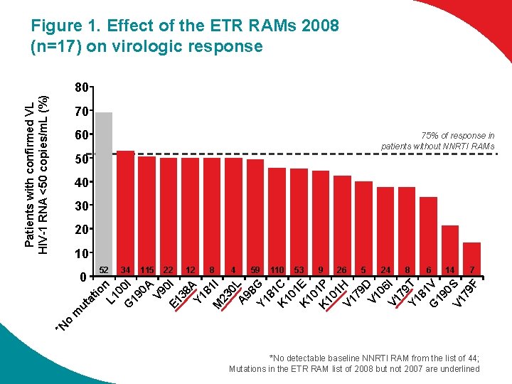 Figure 1. Effect of the ETR RAMs 2008 (n=17) on virologic response Patients with
