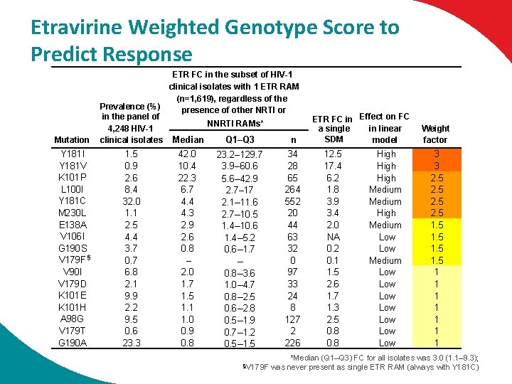 Etravirine Weighted Genotype Score to Predict Response Mutation Y 181 I Y 181 V
