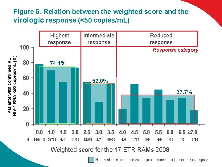 Figure 6. Relation between the weighted score and the virologic response (<50 copies/m. L)