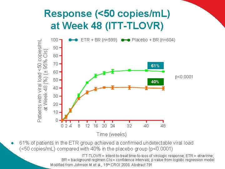 Patients with viral load <50 copies/m. L at Week 48 (%) (± 95% CIs)