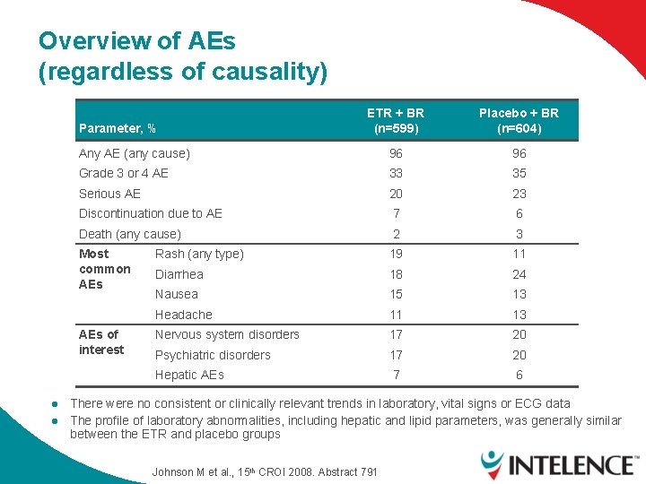 Overview of AEs (regardless of causality) ETR + BR (n=599) Placebo + BR (n=604)