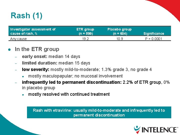 Rash (1) Investigator assessment of cause of rash, % Any cause l ETR group
