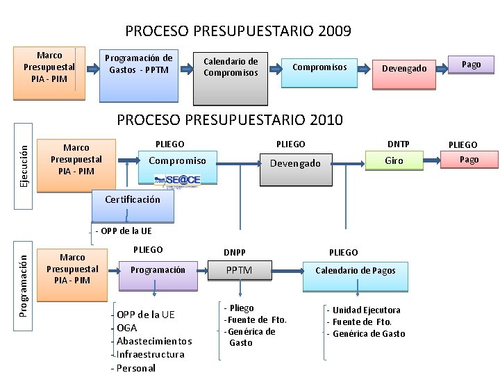 PROCESO PRESUPUESTARIO 2009 Marco Presupuestal PIA - PIM Programación de Gastos - PPTM Calendario