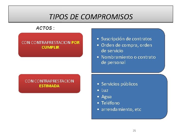 TIPOS DE COMPROMISOS ACTOS : CONTRAPRESTACION POR CUMPLIR CONTRAPRESTACION ESTIMADA • Suscripción de contratos
