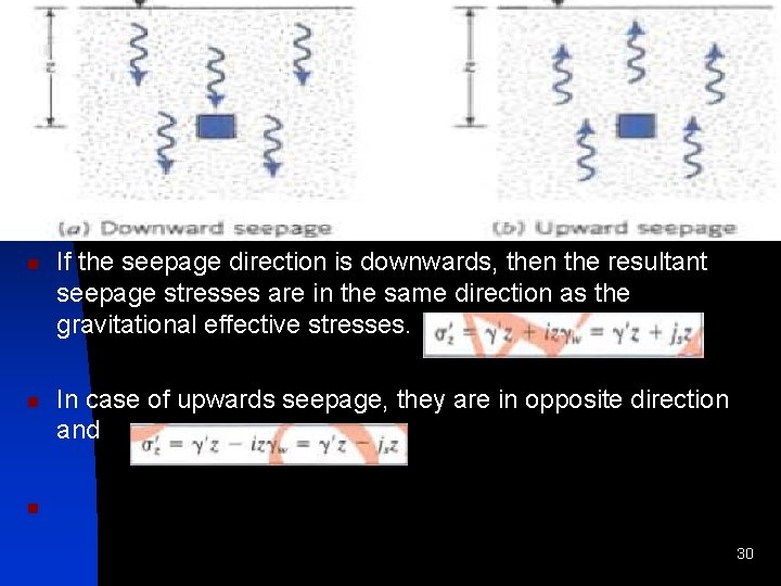 n n If the seepage direction is downwards, then the resultant seepage stresses are